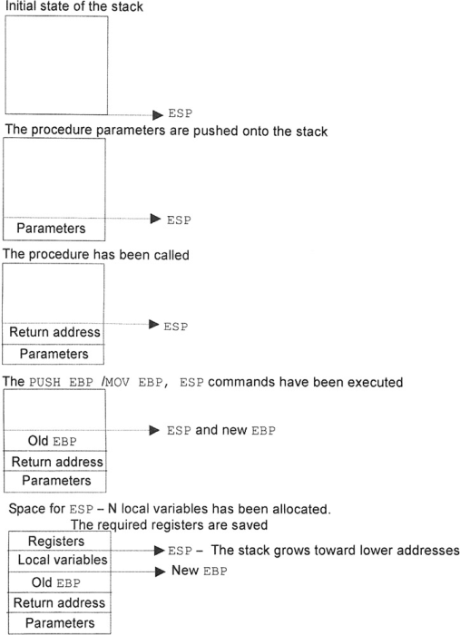 stack before and after the procedure call