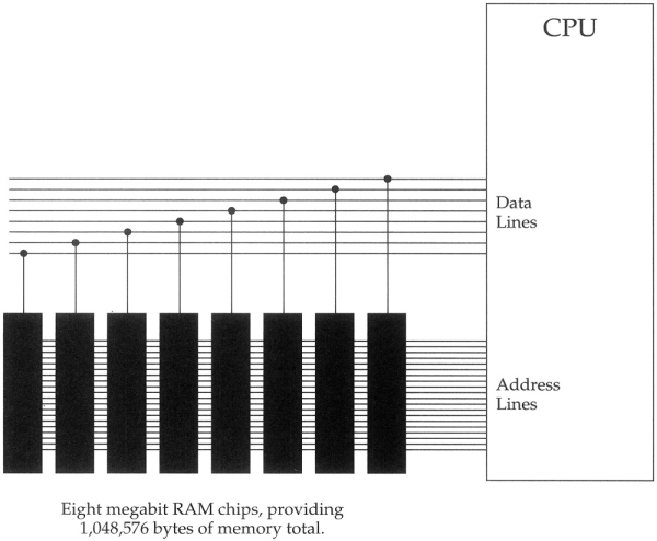 CPU and memory