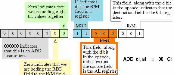 Encoding ADD AL, CL Instruction