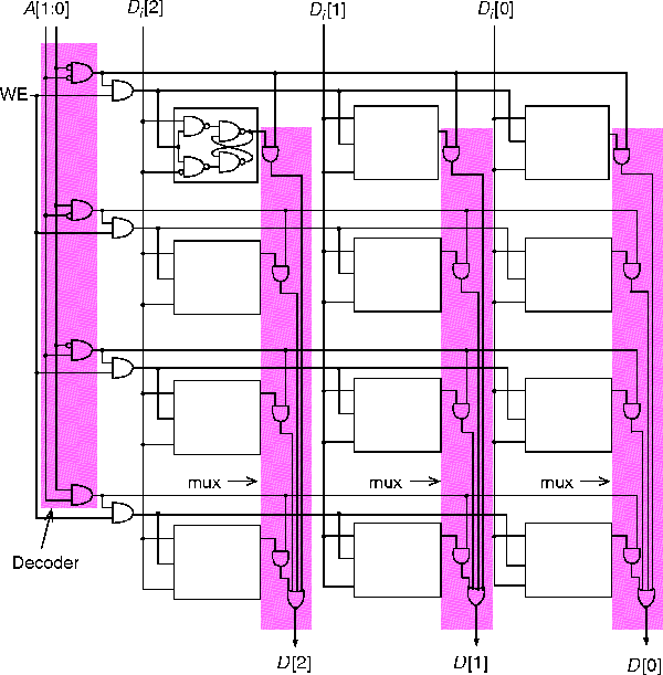 4-by-3 bit memory