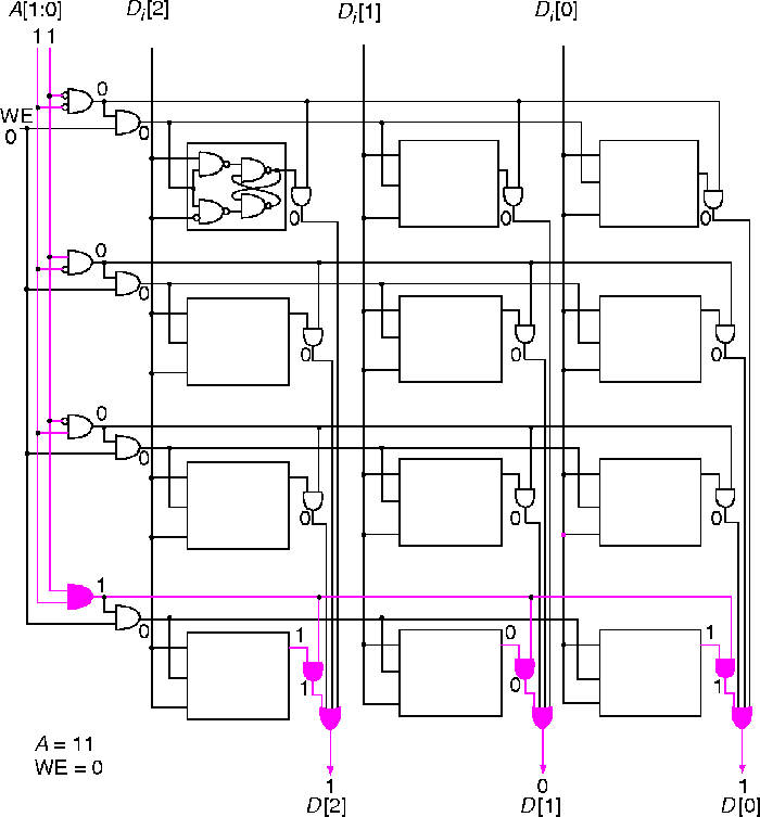 Reading 4-by-3 bit memory