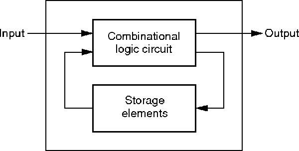 Sequential Logic Circuits