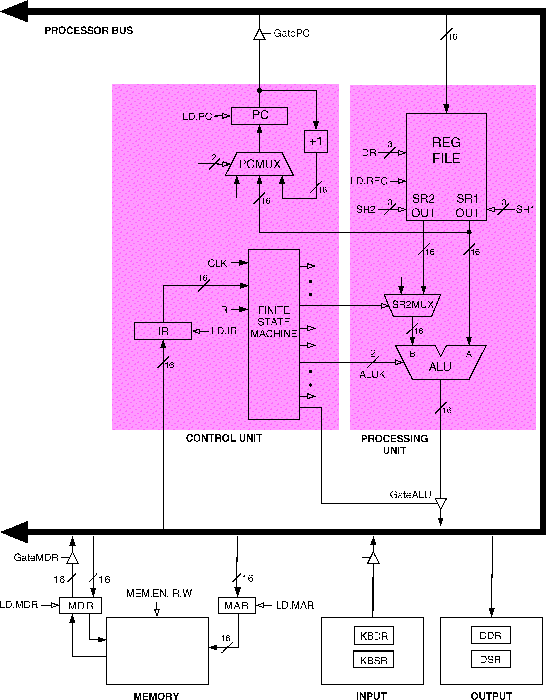 LC-3, the little computer.