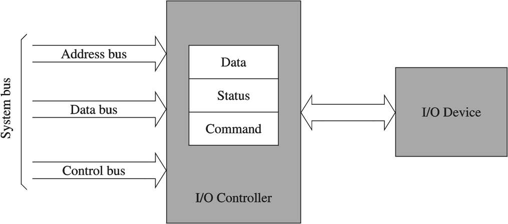 I/O controller interface