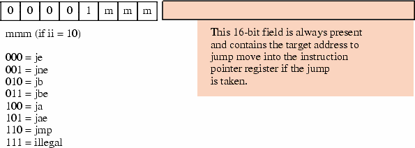 Jump Instruction Encodings