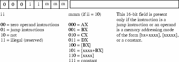 single operand instruction encoding