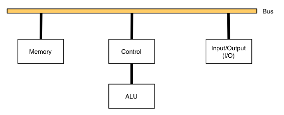 The von Neumann Machine