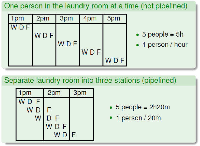 Pipelining laundry room analogy