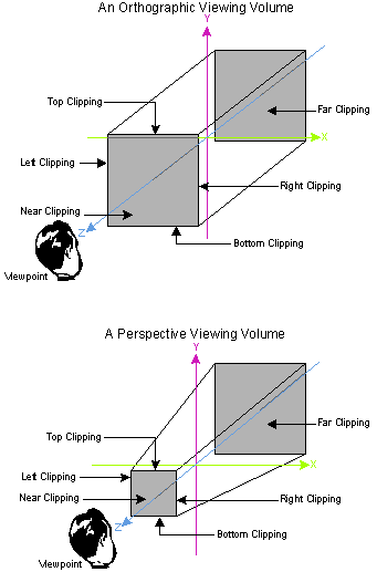 OpenGL Orthographic projection