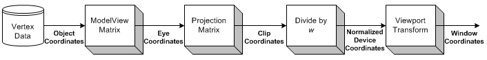 OpenGL vertex transformations