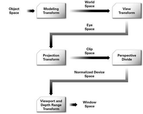 OpenGL coordinate systems and transformations    