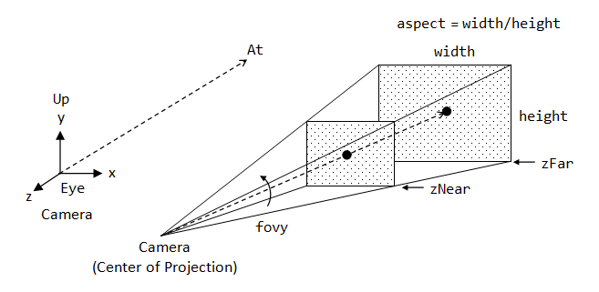 OpenGL viewing frustum