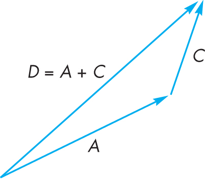 sum of vectors