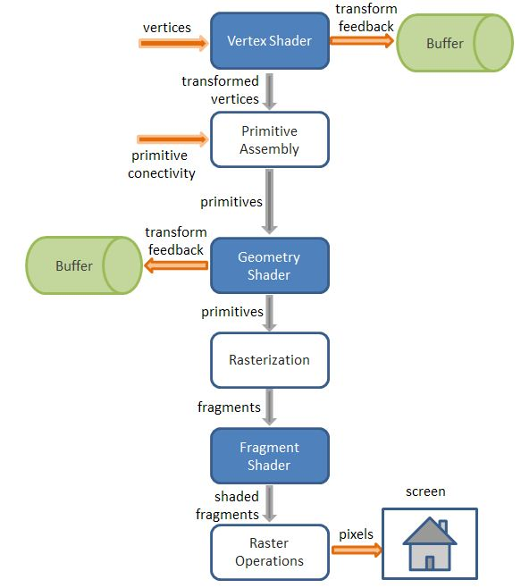 OpenGL 3.3 Pipeline