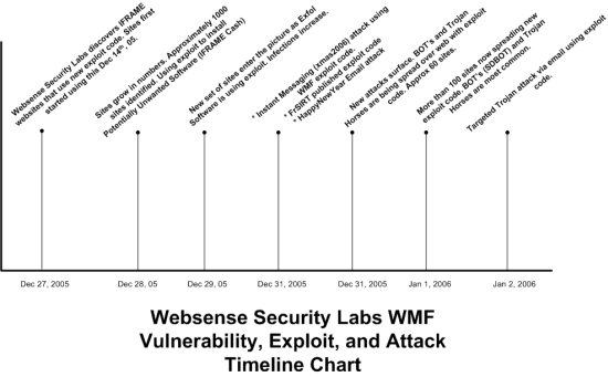 forensic timeline