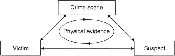 Locard's Exchange Principle